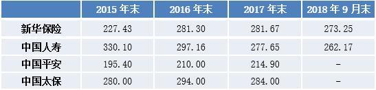 2018年三季度上市险企业绩点评：投资收益下滑 上市险企经营业绩分化