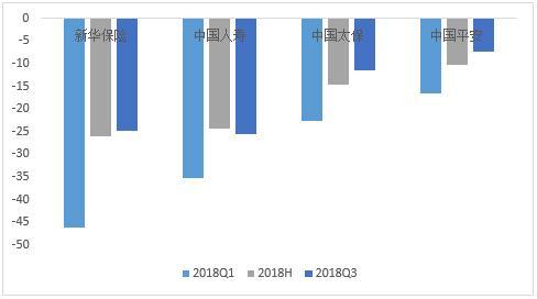 2018年三季度上市险企业绩点评：投资收益下滑 上市险企经营业绩分化