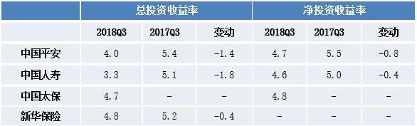 2018年三季度上市险企业绩点评：投资收益下滑 上市险企经营业绩分化