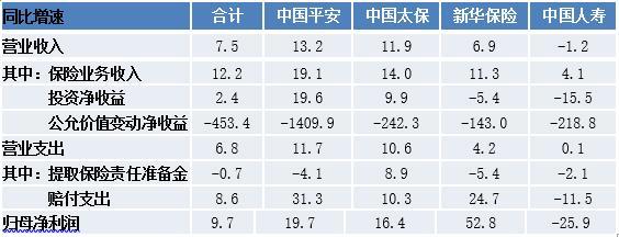 2018年三季度上市险企业绩点评：投资收益下滑 上市险企经营业绩分化