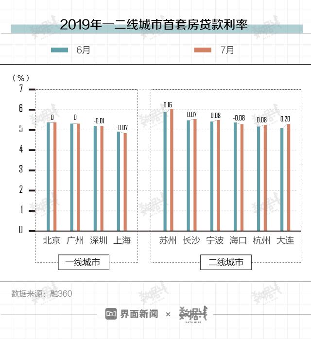 数据 | 全国房贷利率上涨，LPR调整会让贷款买房更便宜？