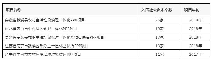 PPP之十大“最”项目，老司机还不快点上车？