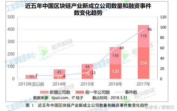 工信部发布《2018中国区块链产业白皮书》