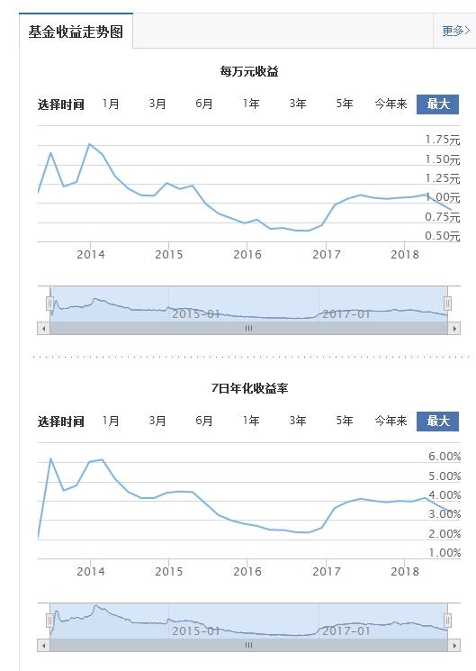 小米8屏幕指纹版包装盒曝光；余额宝7日年化收益率跌破3%