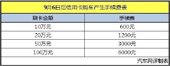 时间就是金钱 9月6日起车主买车刷信用卡要收0.6%手续费