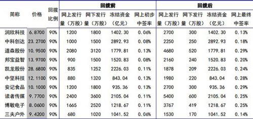 10新股连发，打新股最全攻略