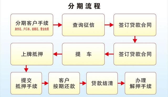 时下所流行的汽车分期，它所隐藏的猫腻，你了解过么？