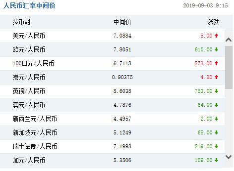 人民币兑美元中间价报7.0884 下调1个点