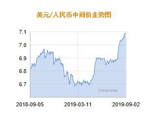 人民币兑美元中间价报7.0884 下调1个点