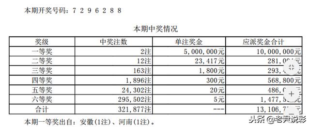 七星彩145期中奖公告：特等奖2注500万 花落河南 安徽