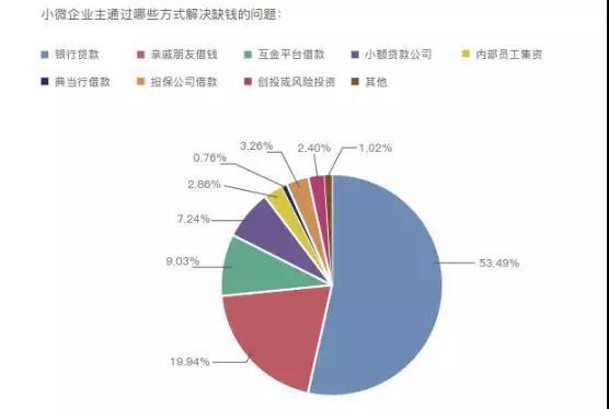 友金所发布中小微企业融资报告：互金成小微融资新生力量