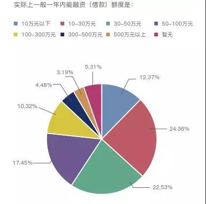 友金所发布中小微企业融资报告：互金成小微融资新生力量