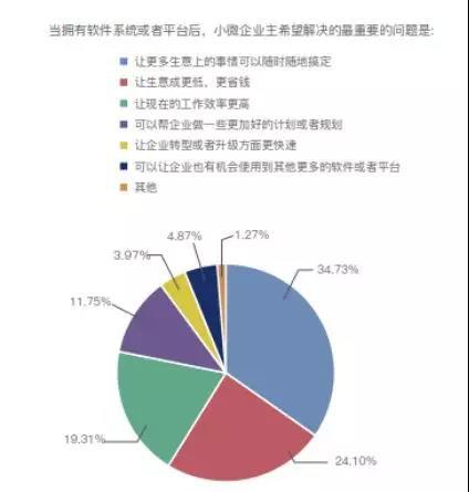 友金所发布中小微企业融资报告：互金成小微融资新生力量