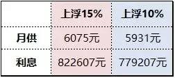 17个城市首套房贷平均利率下降，成都最低上浮10%!