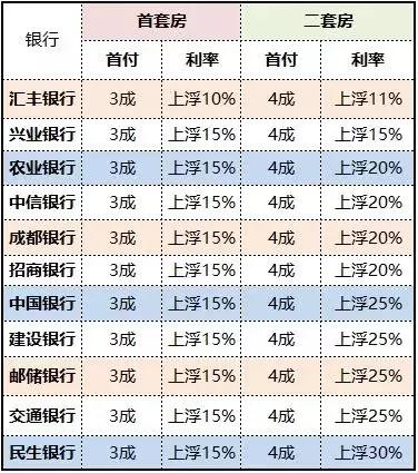 17个城市首套房贷平均利率下降，成都最低上浮10%!