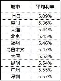 17个城市首套房贷平均利率下降，成都最低上浮10%!