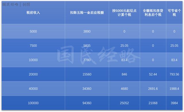 房贷利息抵个税！楼市迎来大利好？想多了……