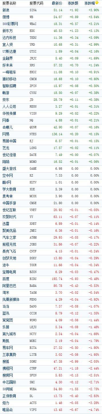 中国概念股周四收盘涨跌互现 唯品会跌逾4%