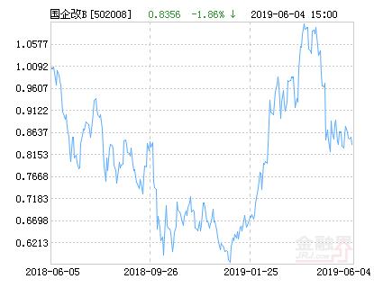 易方达国企改革指数分级B净值下跌1.86% 请保持关注