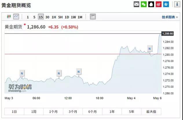 道指期货暴跌400点，人民币急跌250点！全球避险资产开盘大涨