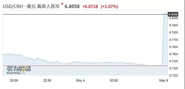 道指期货暴跌400点，人民币急跌250点！全球避险资产开盘大涨