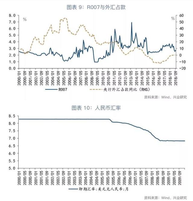 「货币市场与流动性」增长与物价角力下的货币政策—货币市场与流动性周度观察