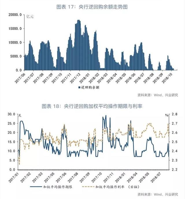 「货币市场与流动性」增长与物价角力下的货币政策—货币市场与流动性周度观察