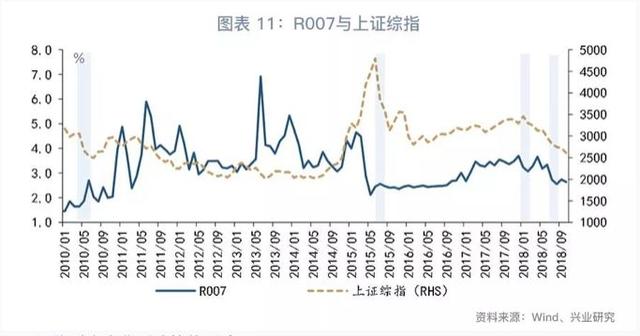 「货币市场与流动性」增长与物价角力下的货币政策—货币市场与流动性周度观察