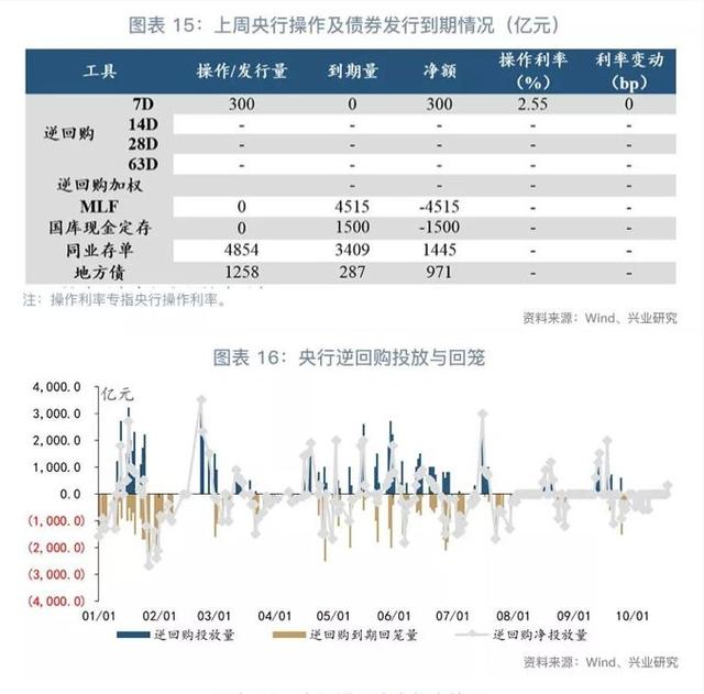 「货币市场与流动性」增长与物价角力下的货币政策—货币市场与流动性周度观察