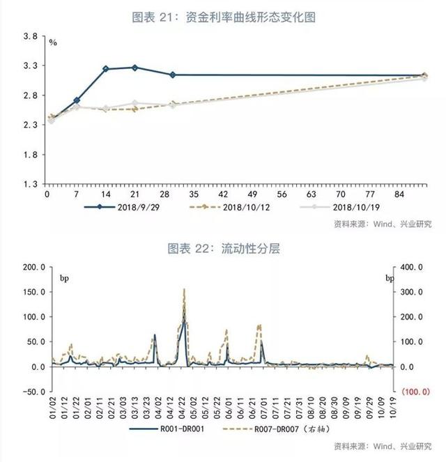 「货币市场与流动性」增长与物价角力下的货币政策—货币市场与流动性周度观察