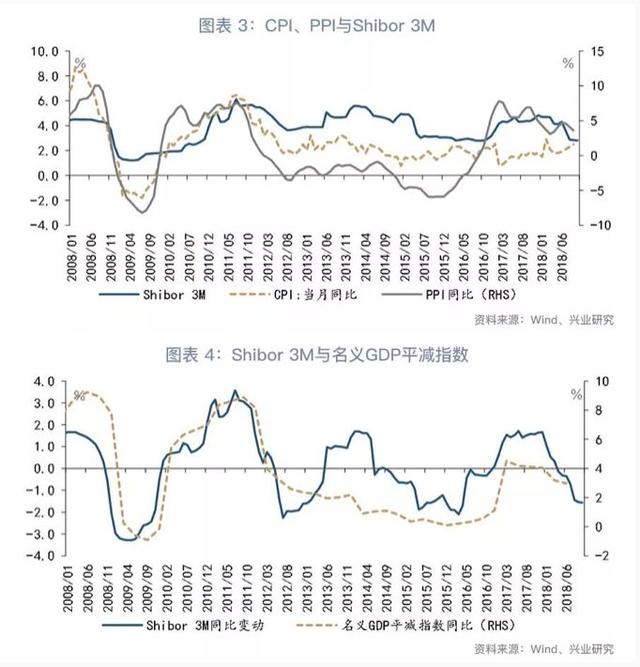 「货币市场与流动性」增长与物价角力下的货币政策—货币市场与流动性周度观察