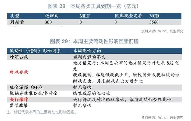 「货币市场与流动性」增长与物价角力下的货币政策—货币市场与流动性周度观察