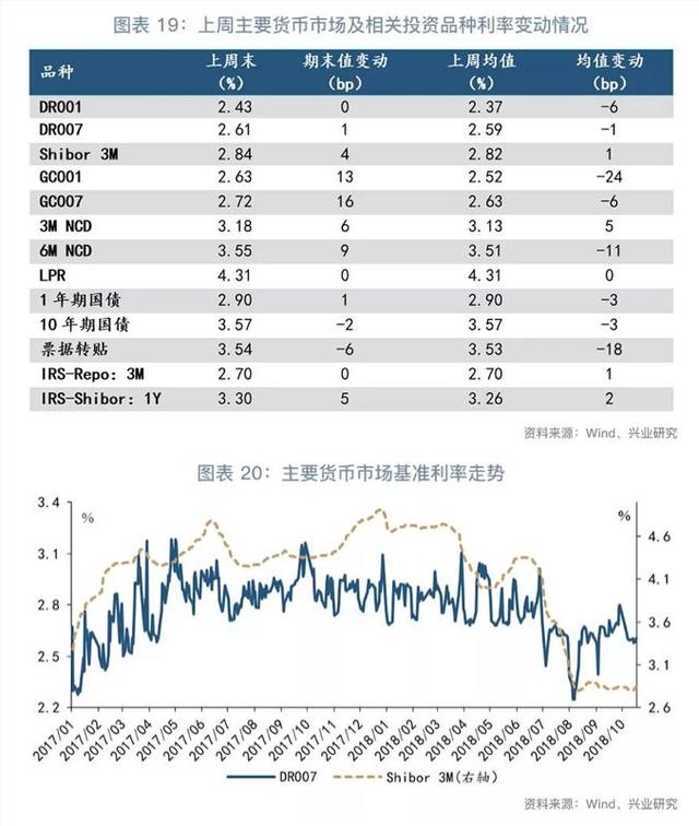 「货币市场与流动性」增长与物价角力下的货币政策—货币市场与流动性周度观察