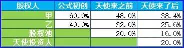 股权融资和股份稀释是什么意思？