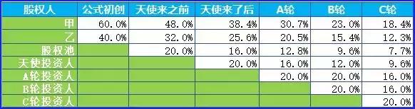 股权融资和股份稀释是什么意思？