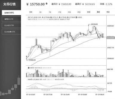 比特币扩容方式分歧引连锁反应 数字货币上演癫狂行情