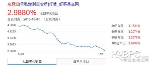 余额宝7日年化收益率再跌 已创下历史新低