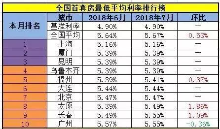 沪首套房利率下调至9折泡汤！真实情况是：房贷利率连涨19个月！