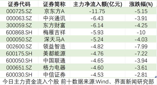 深成指失守10000点大关，主力资金流出额创近一个半月以来新高