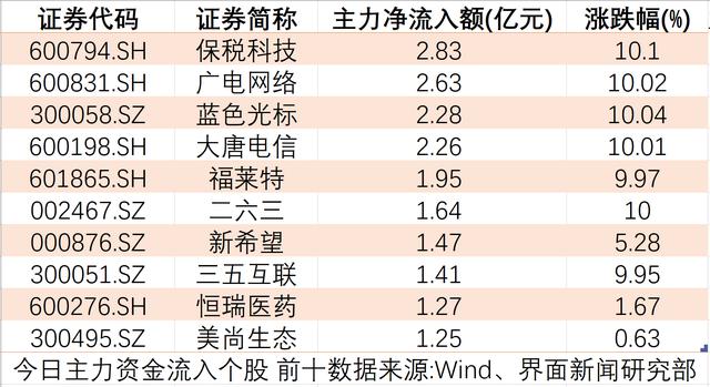 深成指失守10000点大关，主力资金流出额创近一个半月以来新高