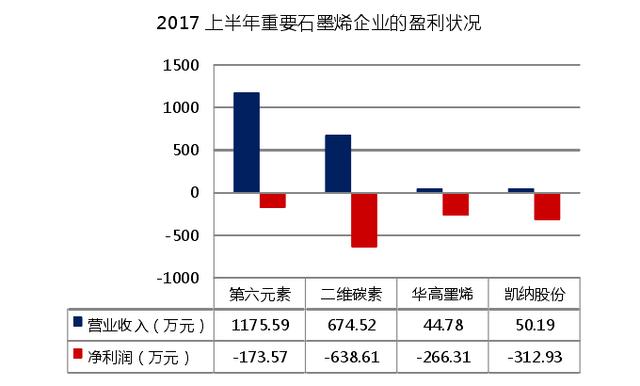 4大石墨烯上市公司全部亏损！“新材料之王”的正名之路在何方？