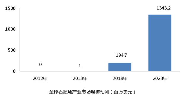 4大石墨烯上市公司全部亏损！“新材料之王”的正名之路在何方？