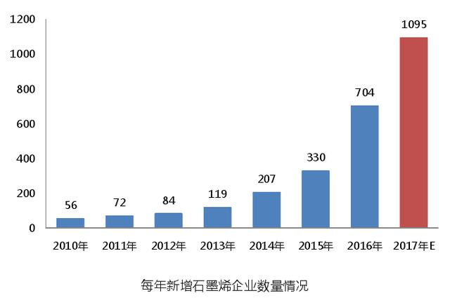 4大石墨烯上市公司全部亏损！“新材料之王”的正名之路在何方？