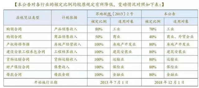 刚刚，印花税降了！最大降幅20%！12月1日起实施！