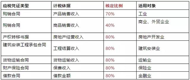 刚刚，印花税降了！最大降幅20%！12月1日起实施！