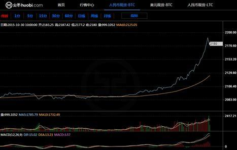 比特币赚钱效应开启 火币网莱特币隔夜飙升25%