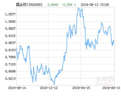 易方达国企改革指数分级B净值上涨4.42% 请保持关注