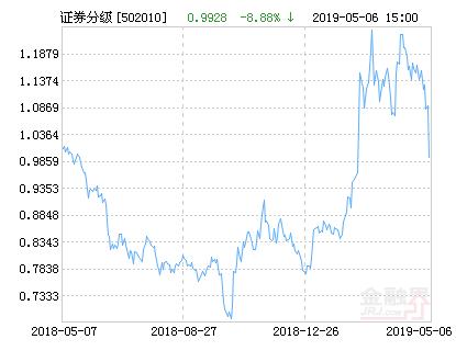 易方达证券公司指数分级净值上涨1.90% 请保持关注