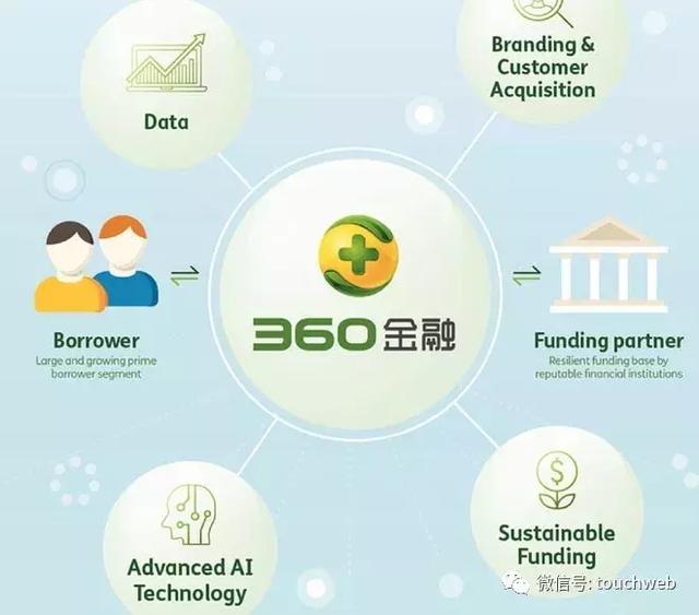 360金融更新招股书：前三季营收13.8亿 最快月底上市