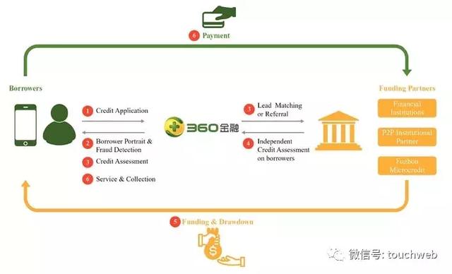 360金融更新招股书：前三季营收13.8亿 最快月底上市